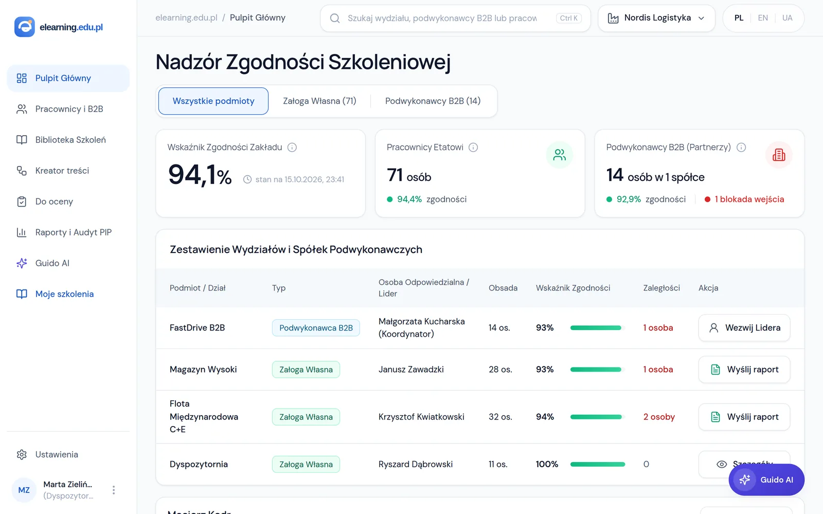 Pulpit zgodności: wskaźnik przeszkolenia całej firmy, załogi własnej i podwykonawców oraz zestawienie działów z zaległościami